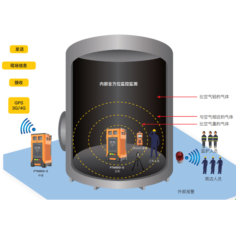 逸云天氣體檢測解決方案，為受限空間作業(yè)安全管理護航