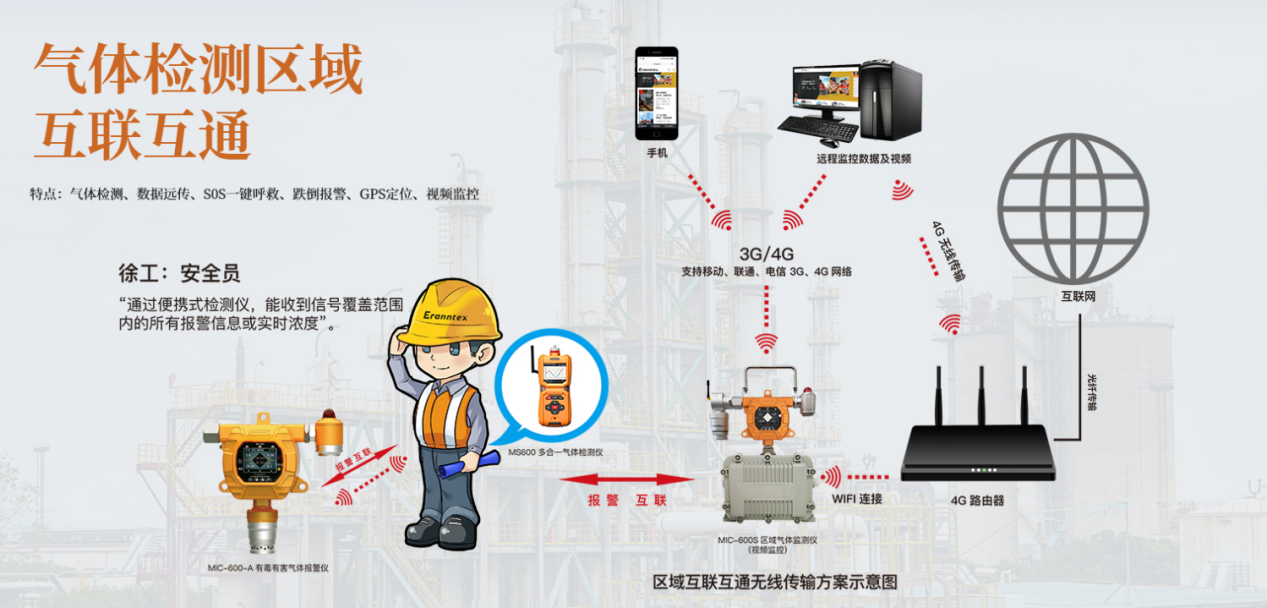 一氣體檢測儀無線互聯(lián)系統(tǒng)